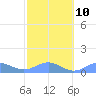 San Juan tide chart for Friday, February 10, 2023