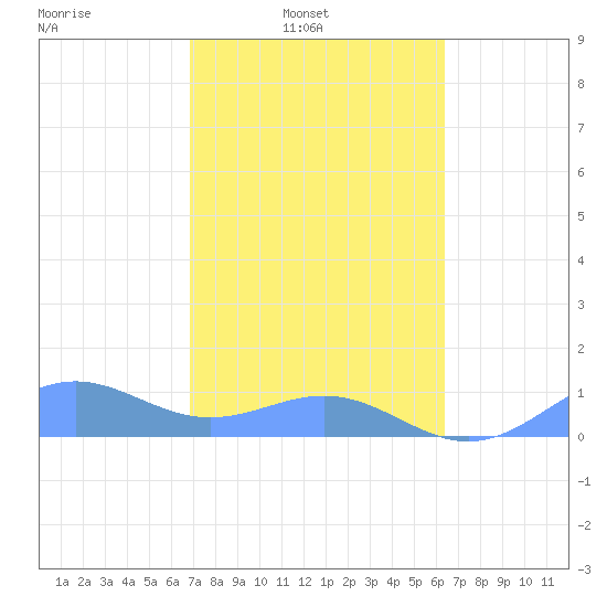San Juan tide chart for Sunday, February 12, 2023
