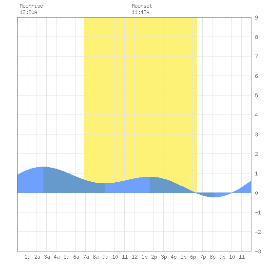 San Juan tide chart for Monday, February 13, 2023
