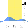 San Juan tide chart for Saturday, February 18, 2023
