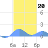 San Juan tide chart for Monday, February 20, 2023