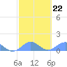 San Juan tide chart for Wednesday, February 22, 2023