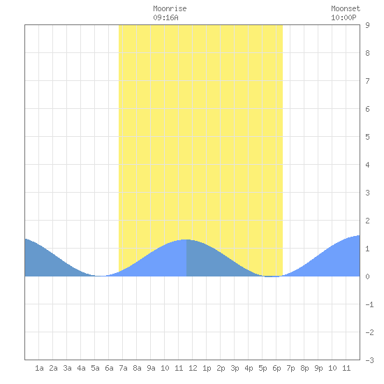 San Juan tide chart for Thursday, February 23, 2023