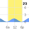 San Juan tide chart for Thursday, February 23, 2023