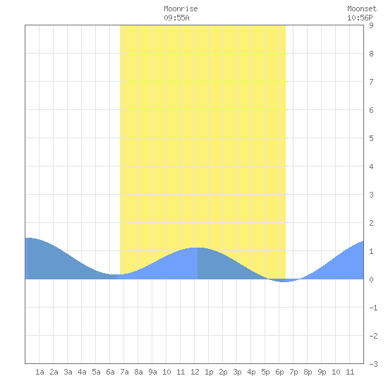 San Juan tide chart for Friday, February 24, 2023
