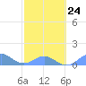 San Juan tide chart for Friday, February 24, 2023