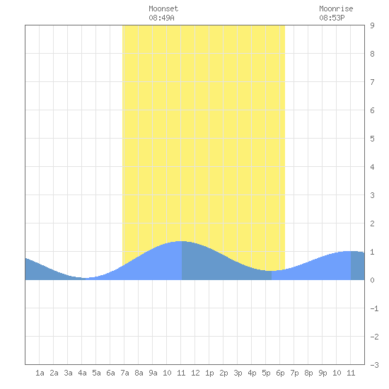 San Juan tide chart for Wednesday, February 8, 2023