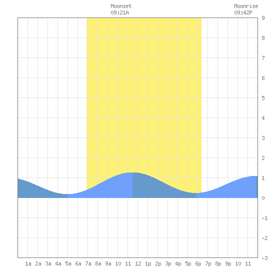 San Juan tide chart for Thursday, February 9, 2023