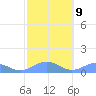 San Juan tide chart for Thursday, February 9, 2023