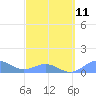 San Juan tide chart for Saturday, March 11, 2023