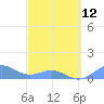 San Juan tide chart for Sunday, March 12, 2023