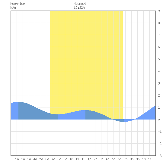 San Juan tide chart for Monday, March 13, 2023
