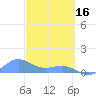 San Juan tide chart for Thursday, March 16, 2023
