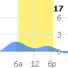 San Juan tide chart for Friday, March 17, 2023