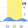 San Juan tide chart for Sunday, March 19, 2023