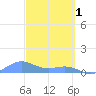 San Juan tide chart for Wednesday, March 1, 2023