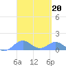 San Juan tide chart for Monday, March 20, 2023