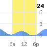 San Juan tide chart for Friday, March 24, 2023