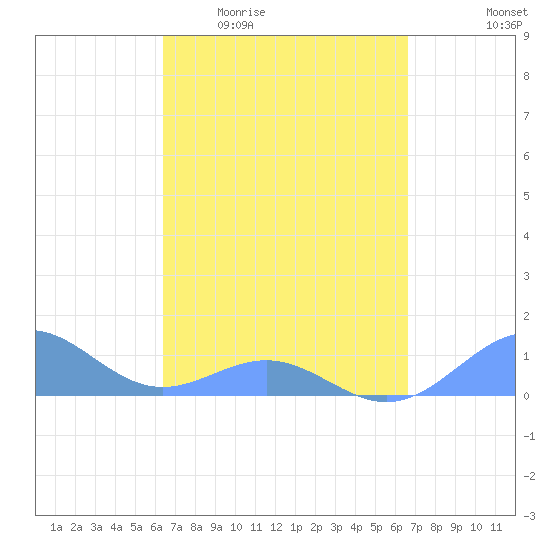 San Juan tide chart for Saturday, March 25, 2023
