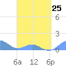 San Juan tide chart for Saturday, March 25, 2023
