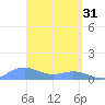 San Juan tide chart for Friday, March 31, 2023