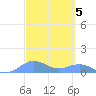 San Juan tide chart for Sunday, March 5, 2023