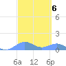 San Juan tide chart for Monday, March 6, 2023