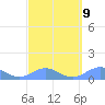 San Juan tide chart for Thursday, March 9, 2023