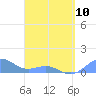 San Juan tide chart for Monday, April 10, 2023
