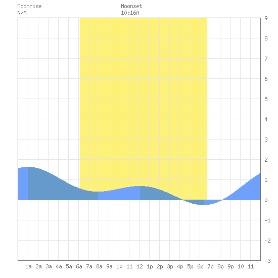 San Juan tide chart for Tuesday, April 11, 2023
