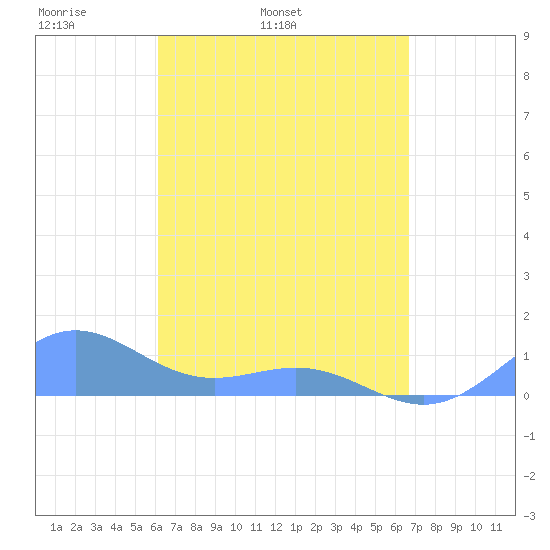 San Juan tide chart for Wednesday, April 12, 2023