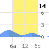 San Juan tide chart for Friday, April 14, 2023