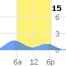 San Juan tide chart for Saturday, April 15, 2023