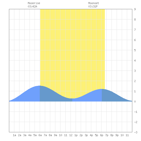 San Juan tide chart for Sunday, April 16, 2023