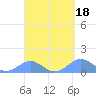 San Juan tide chart for Tuesday, April 18, 2023