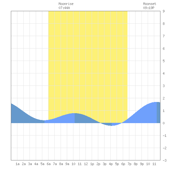 San Juan tide chart for Saturday, April 22, 2023