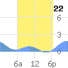 San Juan tide chart for Saturday, April 22, 2023