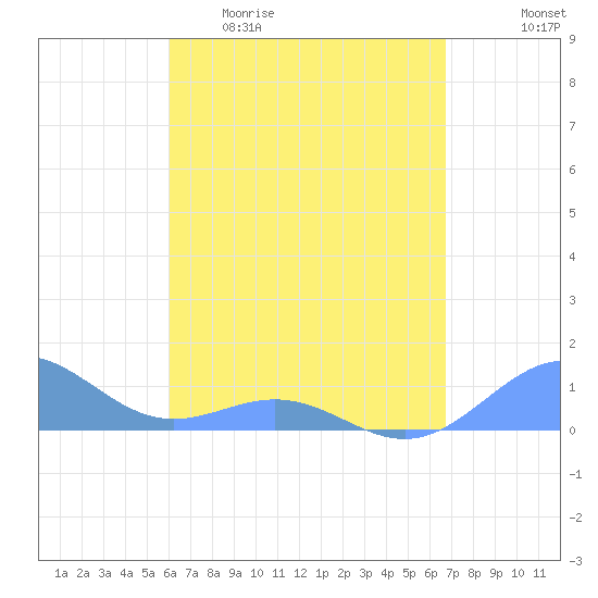 San Juan tide chart for Sunday, April 23, 2023
