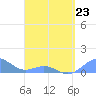 San Juan tide chart for Sunday, April 23, 2023