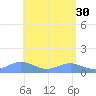 San Juan tide chart for Sunday, April 30, 2023