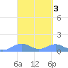 San Juan tide chart for Monday, April 3, 2023