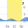 San Juan tide chart for Friday, April 7, 2023