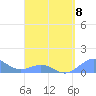 San Juan tide chart for Saturday, April 8, 2023