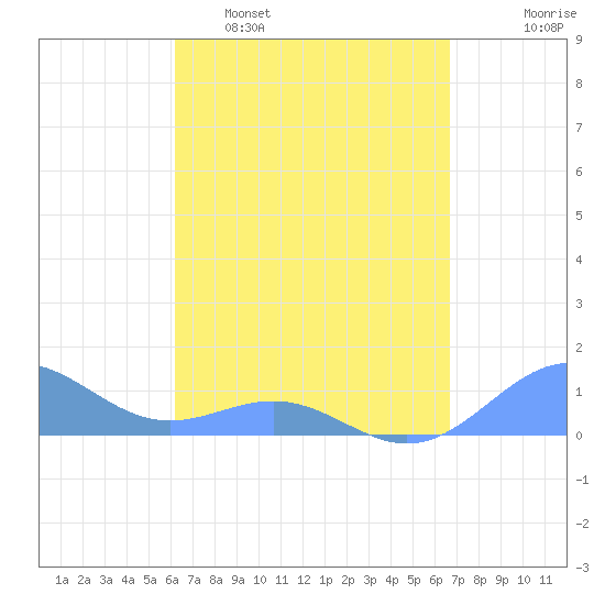 San Juan tide chart for Sunday, April 9, 2023