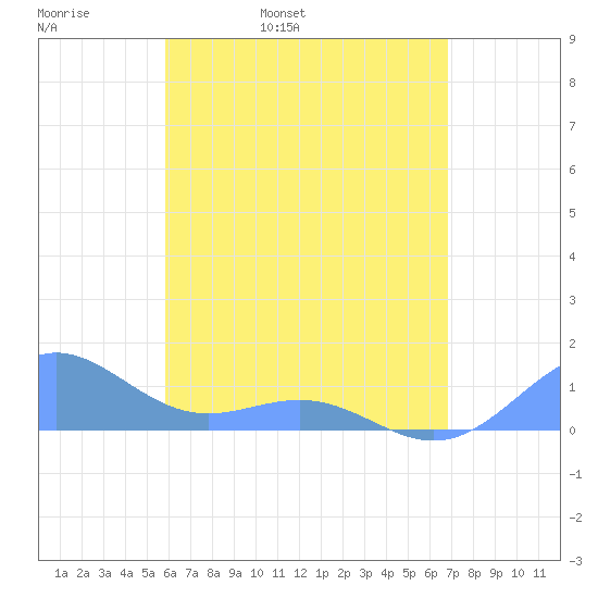 San Juan tide chart for Wednesday, May 10, 2023