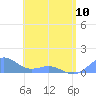 San Juan tide chart for Wednesday, May 10, 2023