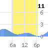 San Juan tide chart for Thursday, May 11, 2023
