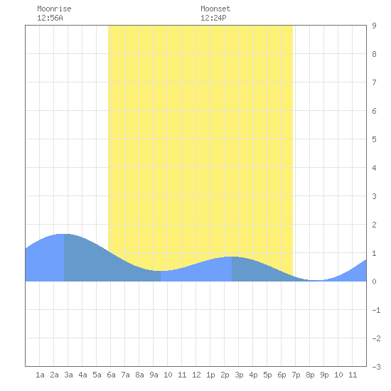 San Juan tide chart for Friday, May 12, 2023