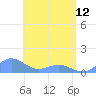 San Juan tide chart for Friday, May 12, 2023