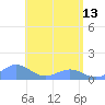 San Juan tide chart for Saturday, May 13, 2023
